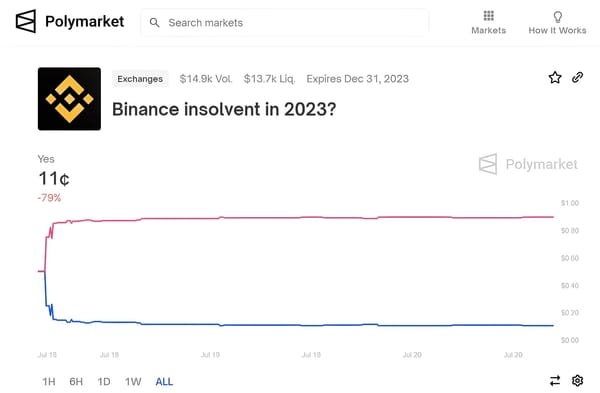 Polymarket Predicts 11% Chance of Binance Defaulting by End of 2023