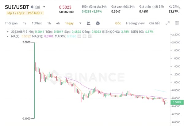 SUI Price Plunges 65% After Over 3 Months of Mainnet Launch, Community Reserve Sell-off Recorded