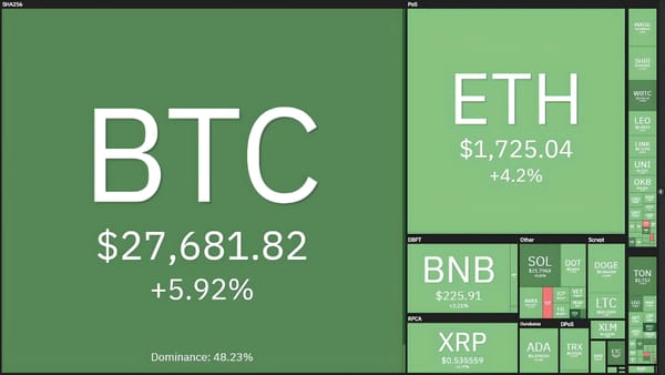 BTC, ETH, and Crypto Market Experience Strong Recovery, CYBER Doubles in Value
