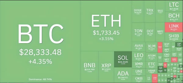 Bitcoin Surpasses $28,000 Mark, Crypto Market Turns Green Welcoming "Uptober"? Jane