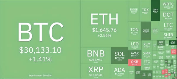 BTC Surpasses $30,000 Threshold, Bitcoin Dominance Reaches Highest Level in 2 Years