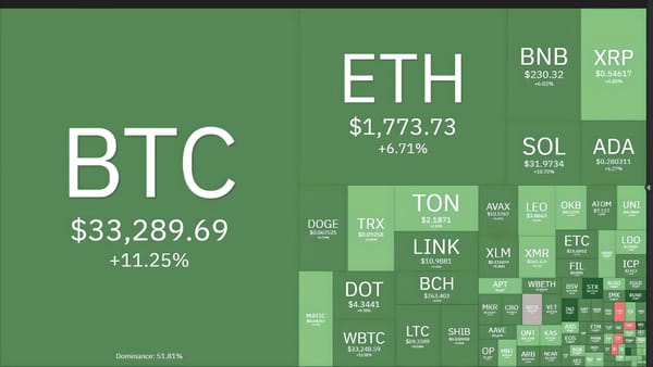 Bitcoin Surges to $34,700, Highest Level Since LUNA - UST Crash