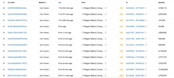 Polygon Allocates $200 Million to 70 Addresses in Past 24 Hours