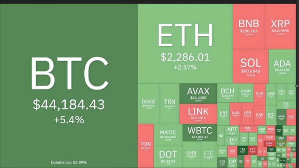 Bitcoin Surpasses $44,000, Up 48% Since Late October