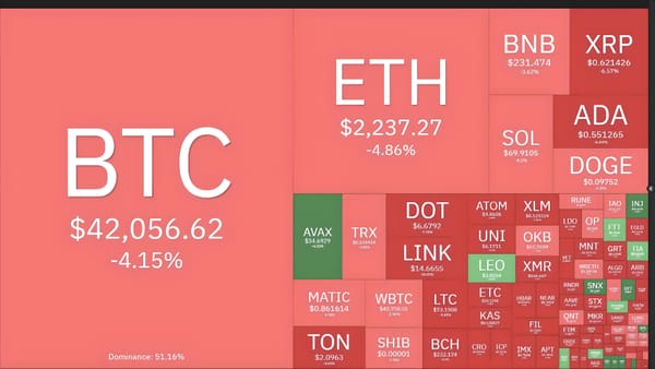 Over $280 Million Liquidated in Morning Dump on 11/12