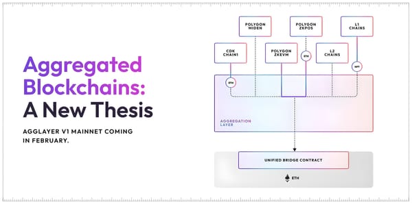Polygon Prepares to Launch AggLayer Solution Connecting "All Blockchains Into One"