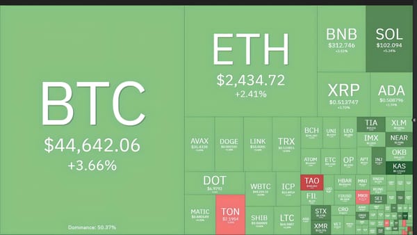 Bitcoin Approaches $44,800 as ETF Buying Pressure Sustains