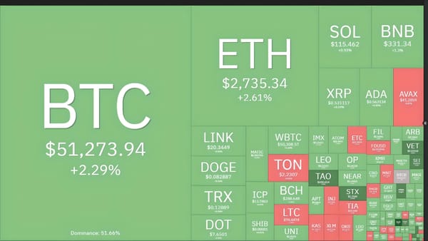 Bitcoin ETFs Purchase $631 Million in a Day, BTC Crosses $51,500 Mark