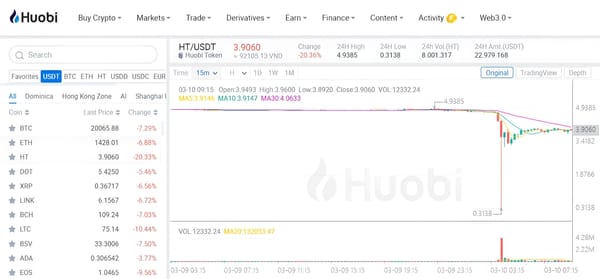 Huobi’s HT Token Crashes 93% Before Recovering