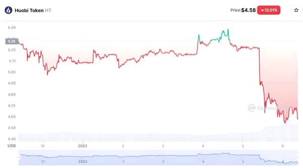 Huobi’s HT Token Plunges Amid Staff Layoff Rumors