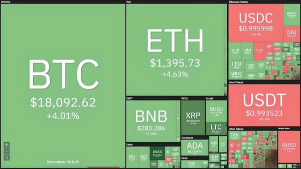 Bitcoin Soars to $18,300 Ahead of U.S. CPI Data for December 2022