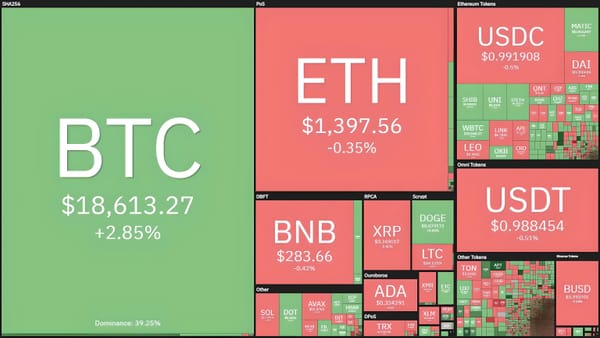 Bitcoin Surges Above $19,000 for the First Time Since the FTX Collapse