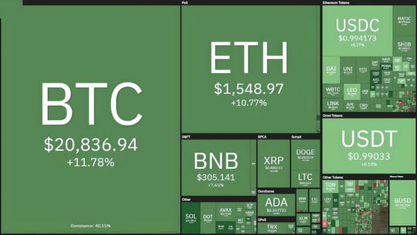 Bitcoin Soars to $21,200, Market Turns Green