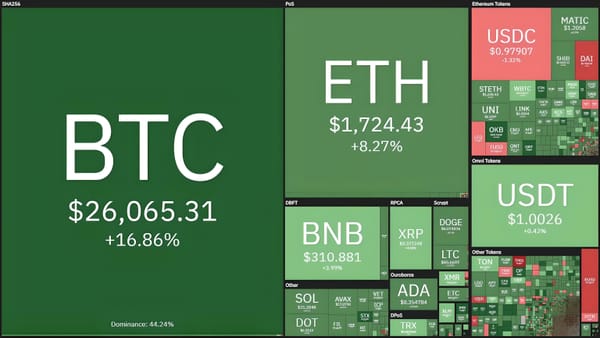 Bitcoin Hits New 2023 High at $26,386, Surging 35% in Just 4 Days