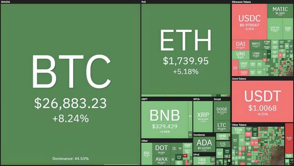 Bitcoin Approaches $27,000 as Fed Injects Liquidity into US Financial Sector