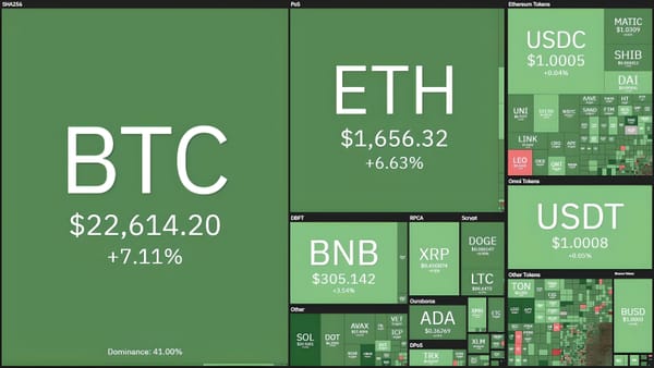 Bitcoin Hits 4-Month High, Altcoins Surge Strongly