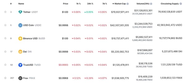 Binance Issues $130 Million in TUSD Stablecoin Within a Week