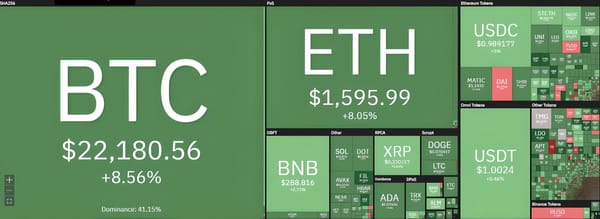 Bitcoin Rallies to $22,600 as Crypto Market Recovers from Fed's Bank Rescue Decision