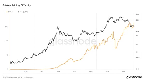 Bitcoin Mining Difficulty Hits New ATH After Four Consecutive Increases
