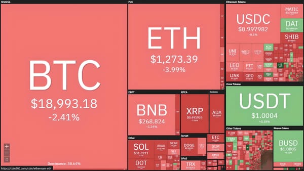 Bitcoin Drops Below $19,000 Ahead of US Inflation Data