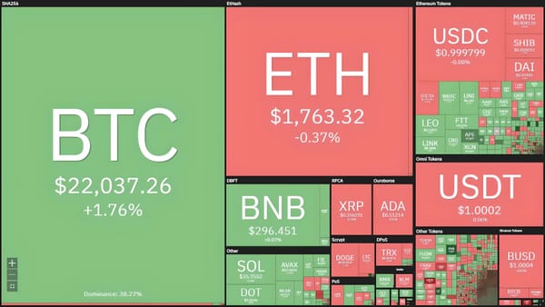 Bitcoin Surges Ahead of U.S. CPI Release, Ethereum Set for The Merge Upgrade