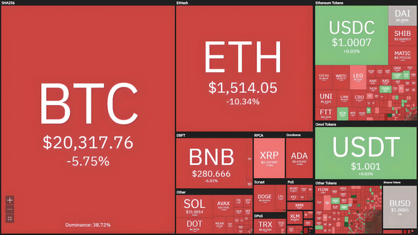 Bitcoin Plunges to $20,000 Ahead of Fed Speech, Sinks Market into "Sea of Fire"