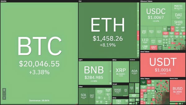 Bitcoin $20k4, Ethereum $1k5 – Crypto Market Surges Ahead of Key US Macro News