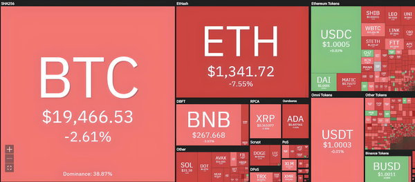 Bitcoin Plunges to $19,300, Continues to Sink the Market in a “Sea of Flames”