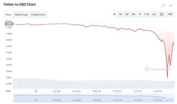 Stablecoin USDT Experiences Deepest Depeg Since LUNA-UST Collapse