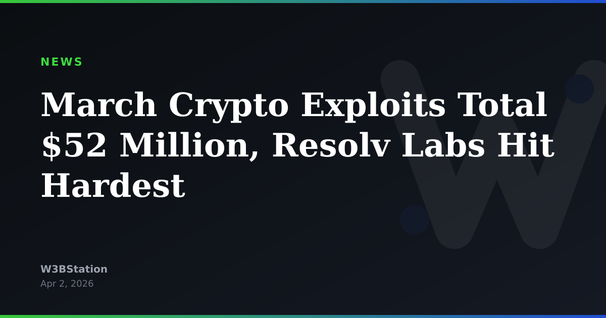 March Crypto Exploits Total $52 Million, Resolv Labs Hit Hardest